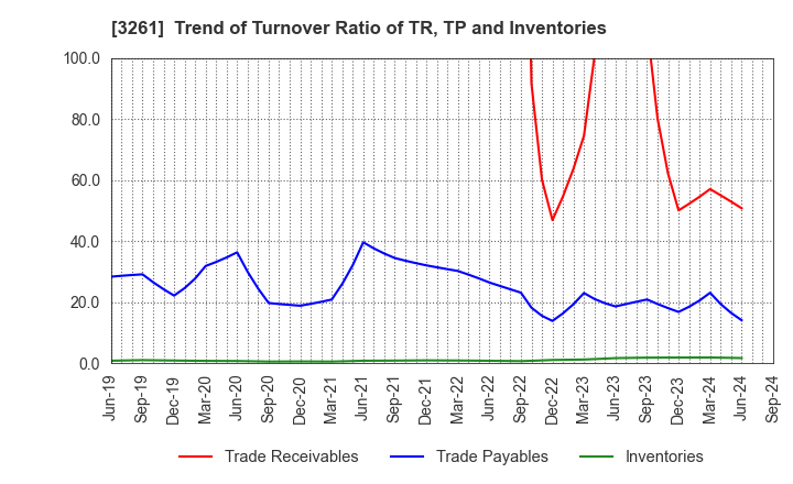 3261 GRANDES,Inc.: Trend of Turnover Ratio of TR, TP and Inventories