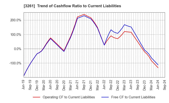 3261 GRANDES,Inc.: Trend of Cashflow Ratio to Current Liabilities