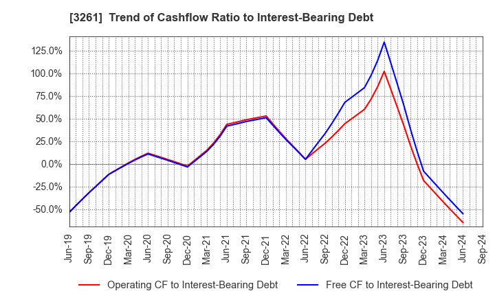 3261 GRANDES,Inc.: Trend of Cashflow Ratio to Interest-Bearing Debt