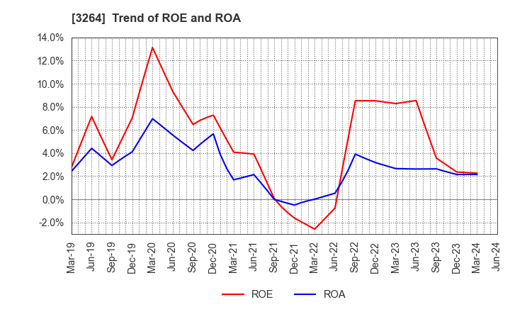 3264 Ascot Corp.: Trend of ROE and ROA