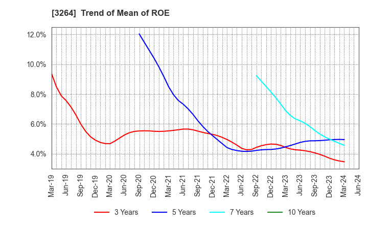 3264 Ascot Corp.: Trend of Mean of ROE