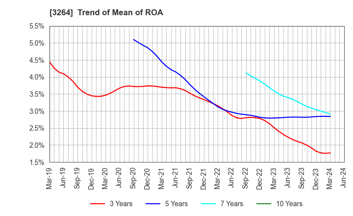 3264 Ascot Corp.: Trend of Mean of ROA