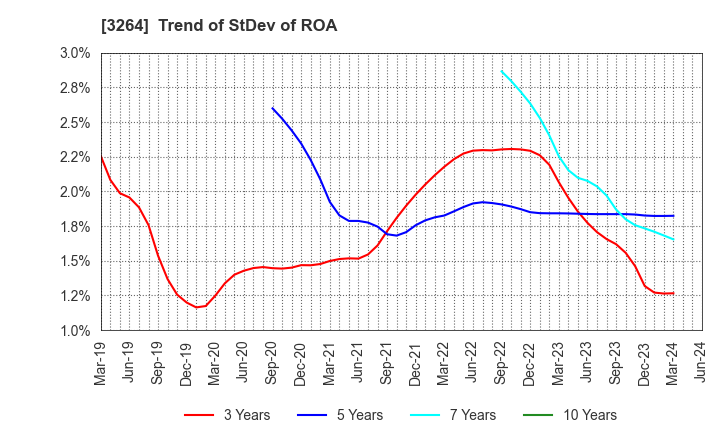 3264 Ascot Corp.: Trend of StDev of ROA