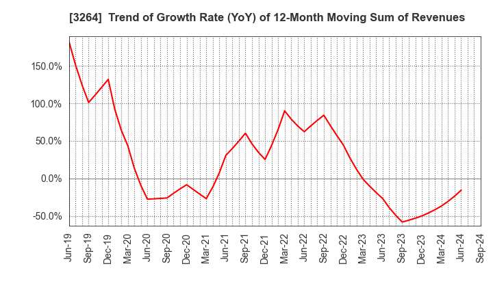 3264 Ascot Corp.: Trend of Growth Rate (YoY) of 12-Month Moving Sum of Revenues