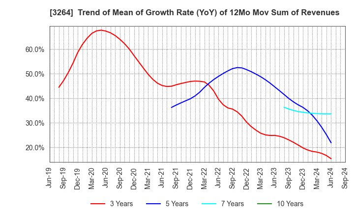 3264 Ascot Corp.: Trend of Mean of Growth Rate (YoY) of 12Mo Mov Sum of Revenues