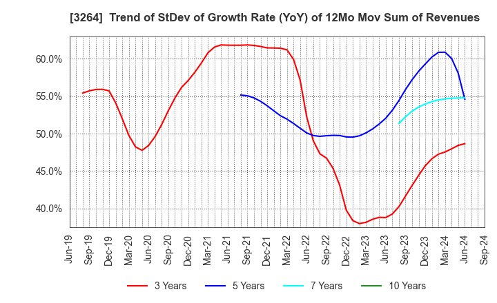 3264 Ascot Corp.: Trend of StDev of Growth Rate (YoY) of 12Mo Mov Sum of Revenues