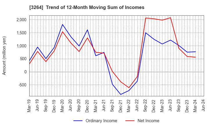 3264 Ascot Corp.: Trend of 12-Month Moving Sum of Incomes