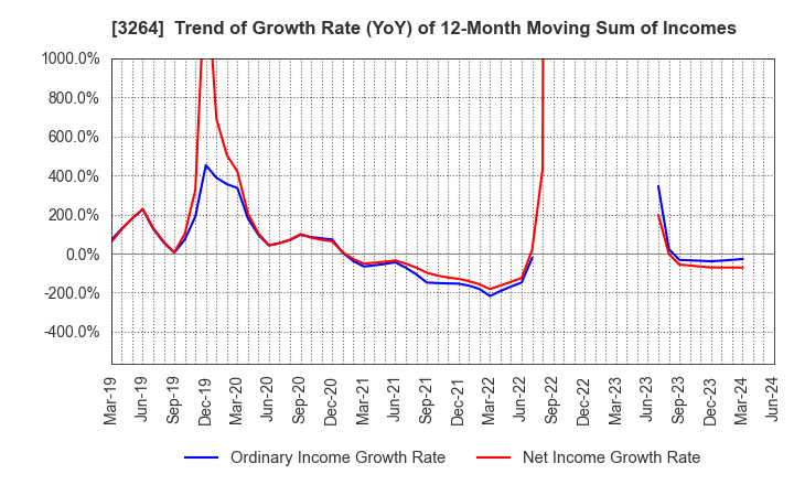 3264 Ascot Corp.: Trend of Growth Rate (YoY) of 12-Month Moving Sum of Incomes