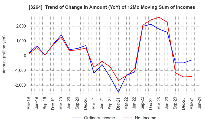 3264 Ascot Corp.: Trend of Change in Amount (YoY) of 12Mo Moving Sum of Incomes