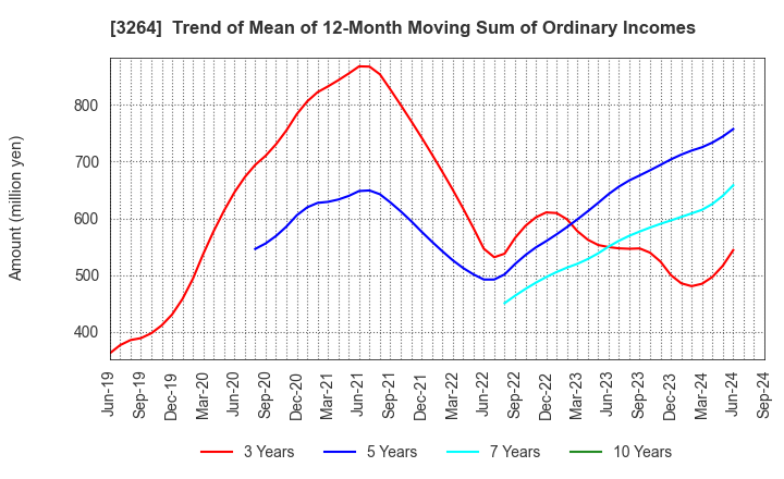 3264 Ascot Corp.: Trend of Mean of 12-Month Moving Sum of Ordinary Incomes