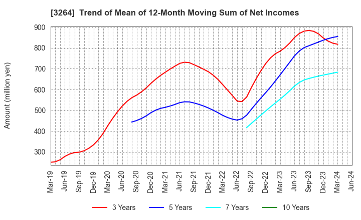 3264 Ascot Corp.: Trend of Mean of 12-Month Moving Sum of Net Incomes
