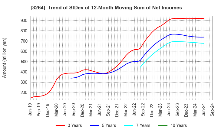 3264 Ascot Corp.: Trend of StDev of 12-Month Moving Sum of Net Incomes