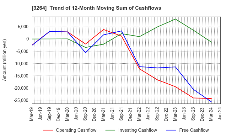 3264 Ascot Corp.: Trend of 12-Month Moving Sum of Cashflows