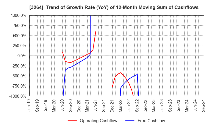 3264 Ascot Corp.: Trend of Growth Rate (YoY) of 12-Month Moving Sum of Cashflows