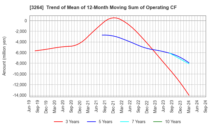 3264 Ascot Corp.: Trend of Mean of 12-Month Moving Sum of Operating CF