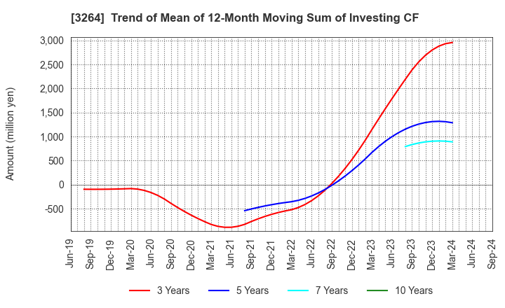 3264 Ascot Corp.: Trend of Mean of 12-Month Moving Sum of Investing CF