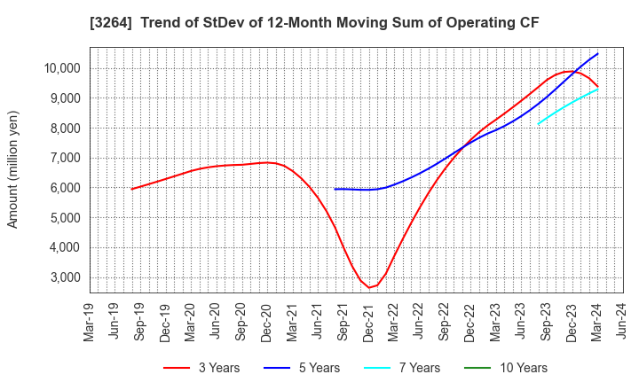 3264 Ascot Corp.: Trend of StDev of 12-Month Moving Sum of Operating CF