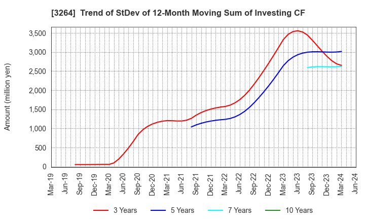 3264 Ascot Corp.: Trend of StDev of 12-Month Moving Sum of Investing CF