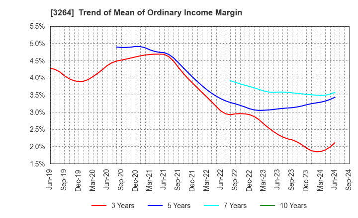 3264 Ascot Corp.: Trend of Mean of Ordinary Income Margin