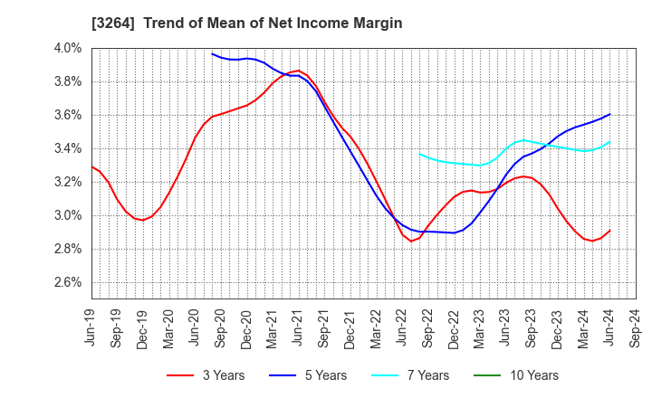 3264 Ascot Corp.: Trend of Mean of Net Income Margin