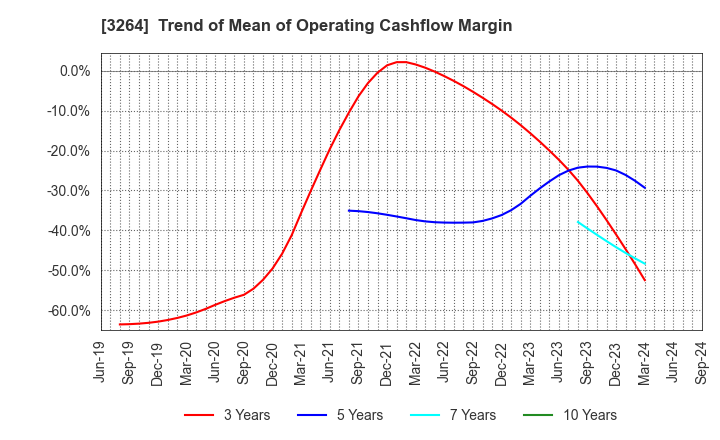 3264 Ascot Corp.: Trend of Mean of Operating Cashflow Margin