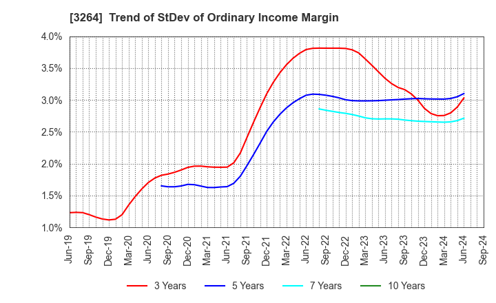 3264 Ascot Corp.: Trend of StDev of Ordinary Income Margin