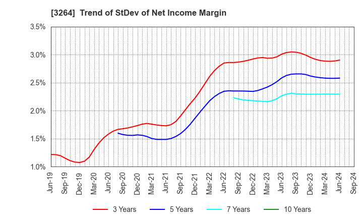 3264 Ascot Corp.: Trend of StDev of Net Income Margin