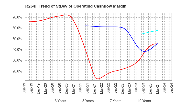 3264 Ascot Corp.: Trend of StDev of Operating Cashflow Margin