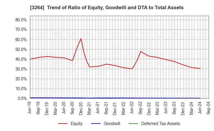 3264 Ascot Corp.: Trend of Ratio of Equity, Goodwill and DTA to Total Assets