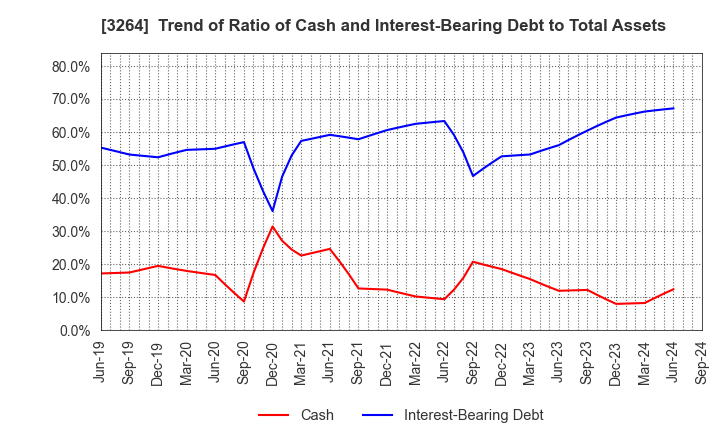 3264 Ascot Corp.: Trend of Ratio of Cash and Interest-Bearing Debt to Total Assets