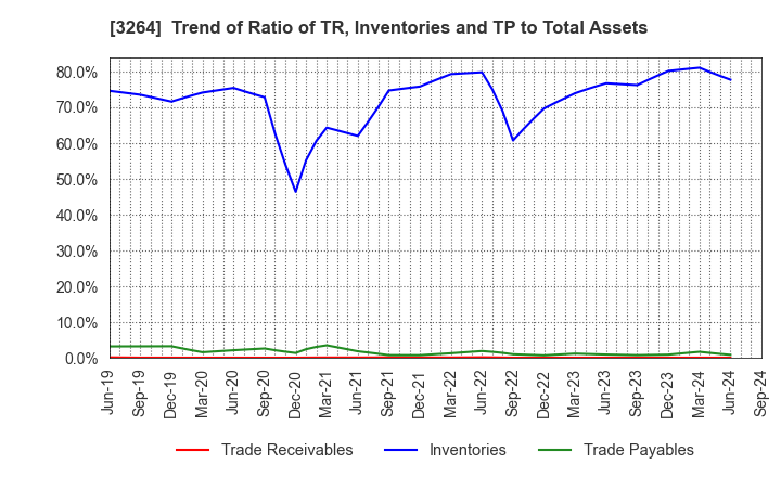 3264 Ascot Corp.: Trend of Ratio of TR, Inventories and TP to Total Assets