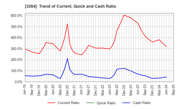 3264 Ascot Corp.: Trend of Current, Quick and Cash Ratio