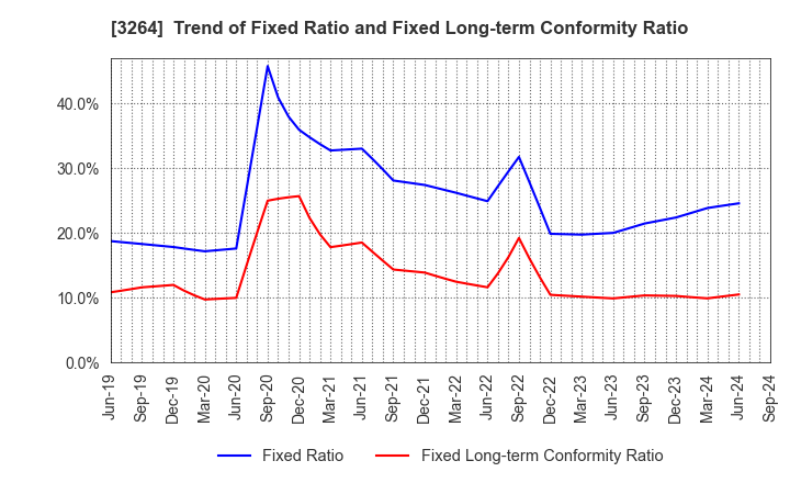 3264 Ascot Corp.: Trend of Fixed Ratio and Fixed Long-term Conformity Ratio