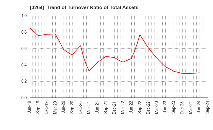 3264 Ascot Corp.: Trend of Turnover Ratio of Total Assets