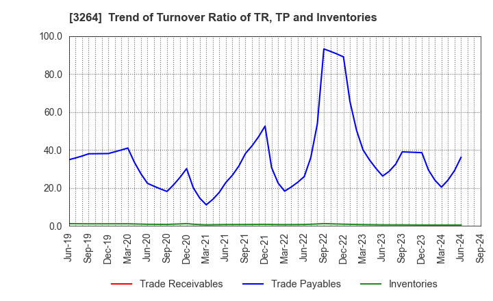 3264 Ascot Corp.: Trend of Turnover Ratio of TR, TP and Inventories