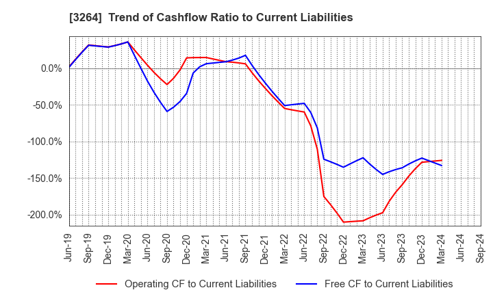 3264 Ascot Corp.: Trend of Cashflow Ratio to Current Liabilities