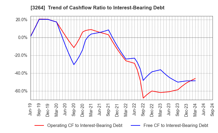 3264 Ascot Corp.: Trend of Cashflow Ratio to Interest-Bearing Debt