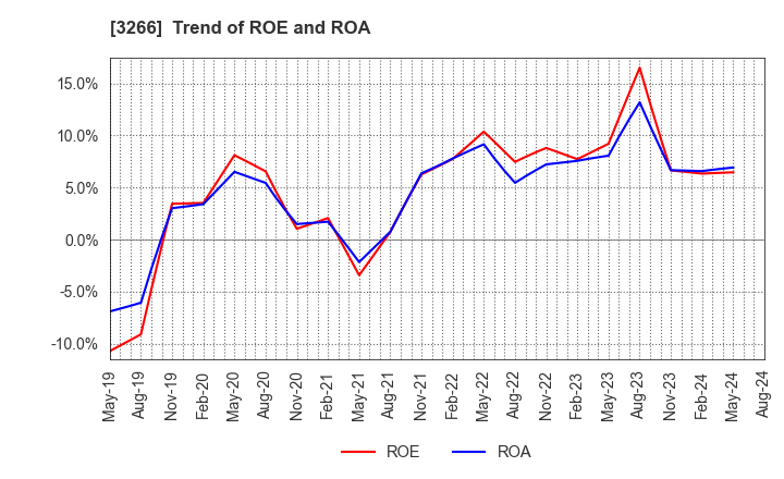 3266 Fund Creation Group Co.,Ltd.: Trend of ROE and ROA