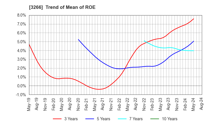 3266 Fund Creation Group Co.,Ltd.: Trend of Mean of ROE