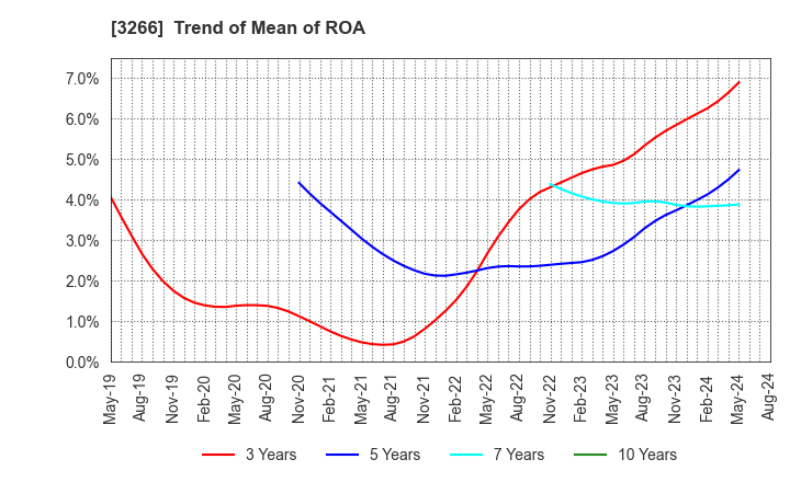 3266 Fund Creation Group Co.,Ltd.: Trend of Mean of ROA