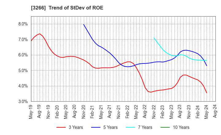 3266 Fund Creation Group Co.,Ltd.: Trend of StDev of ROE