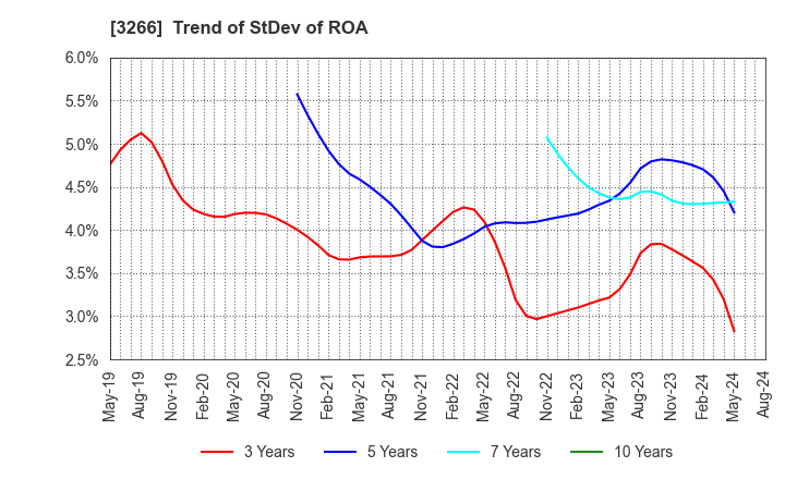 3266 Fund Creation Group Co.,Ltd.: Trend of StDev of ROA