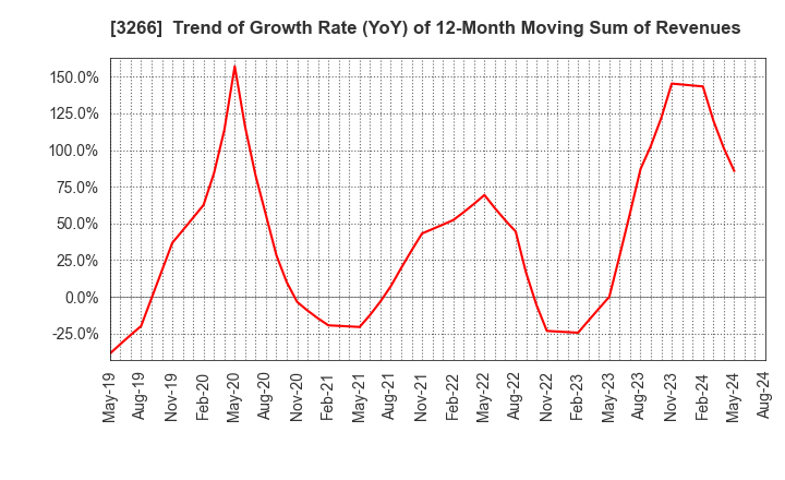 3266 Fund Creation Group Co.,Ltd.: Trend of Growth Rate (YoY) of 12-Month Moving Sum of Revenues