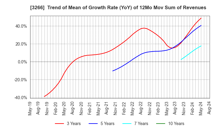 3266 Fund Creation Group Co.,Ltd.: Trend of Mean of Growth Rate (YoY) of 12Mo Mov Sum of Revenues