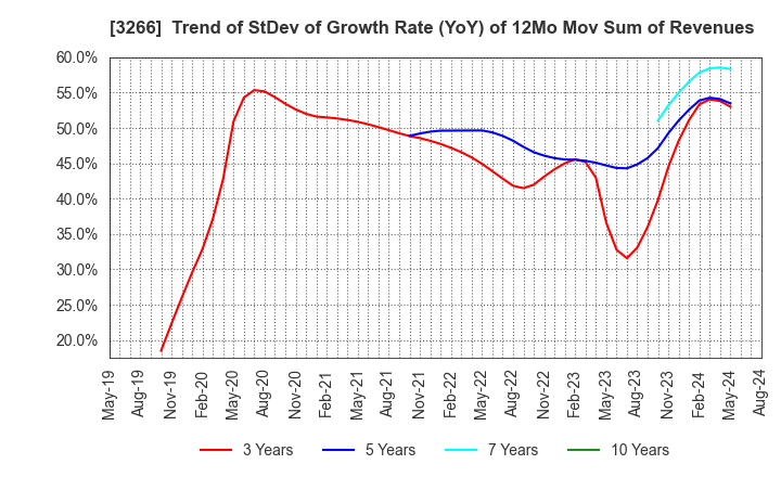 3266 Fund Creation Group Co.,Ltd.: Trend of StDev of Growth Rate (YoY) of 12Mo Mov Sum of Revenues