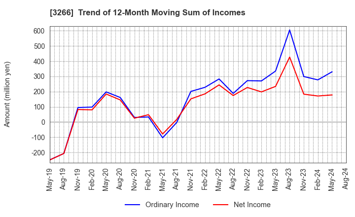 3266 Fund Creation Group Co.,Ltd.: Trend of 12-Month Moving Sum of Incomes