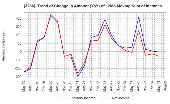 3266 Fund Creation Group Co.,Ltd.: Trend of Change in Amount (YoY) of 12Mo Moving Sum of Incomes