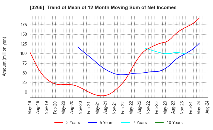 3266 Fund Creation Group Co.,Ltd.: Trend of Mean of 12-Month Moving Sum of Net Incomes