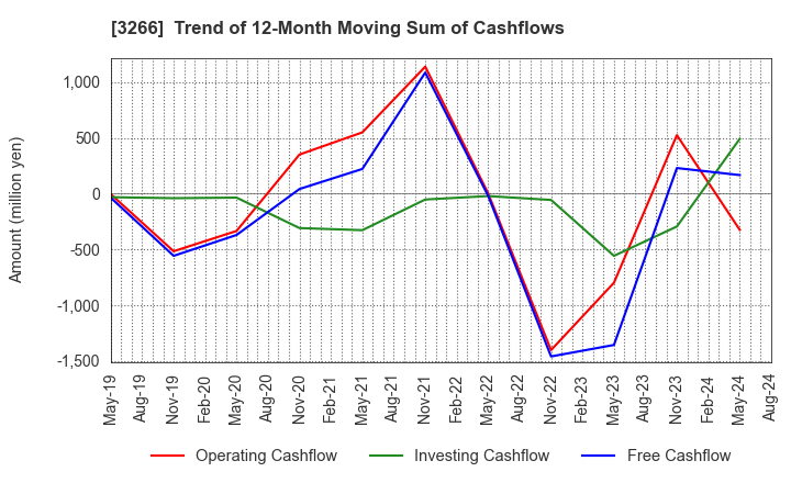 3266 Fund Creation Group Co.,Ltd.: Trend of 12-Month Moving Sum of Cashflows