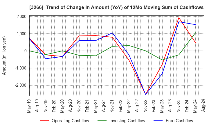 3266 Fund Creation Group Co.,Ltd.: Trend of Change in Amount (YoY) of 12Mo Moving Sum of Cashflows